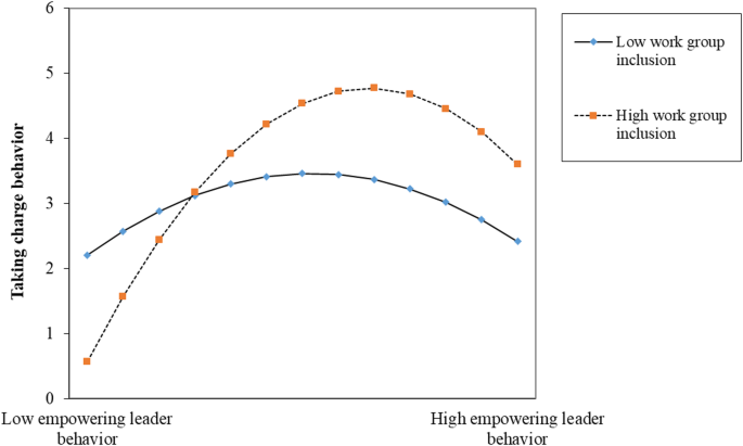 The nonlinear relationship between empowering leader behavior and ...