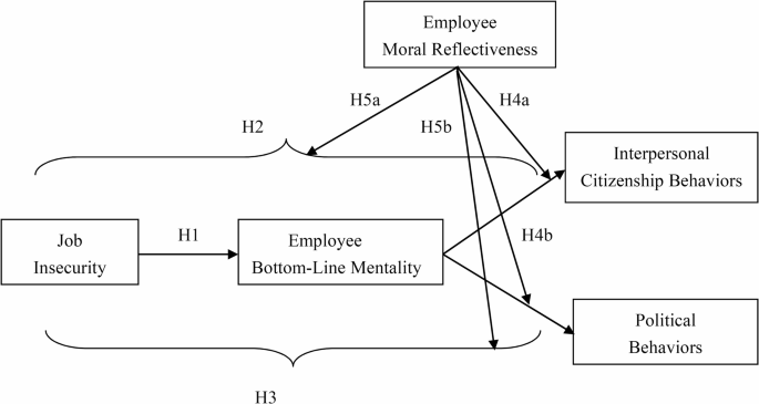 Are job-insecure employees obsessed with bottom-line outcomes? A threat ...