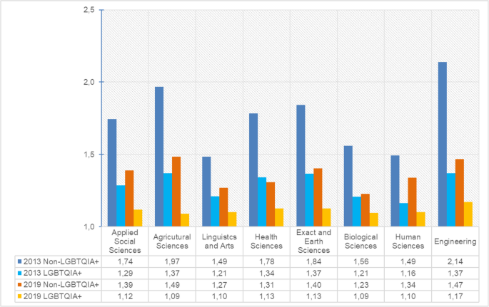 Variations in prejudice against sexual and gender diversity at a public ...