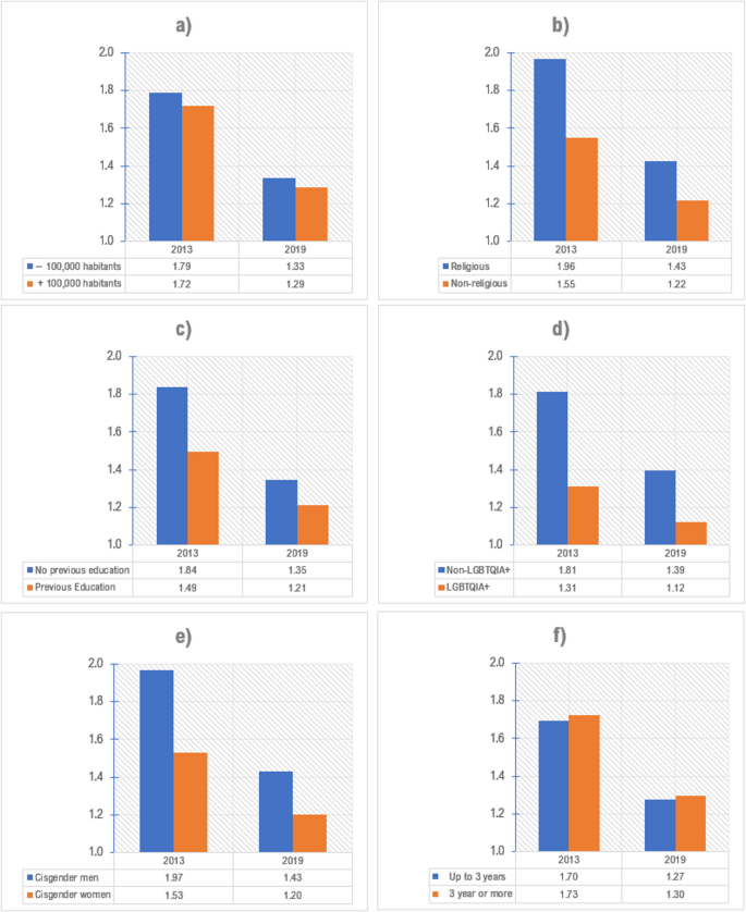 Variations in prejudice against sexual and gender diversity at a public ...