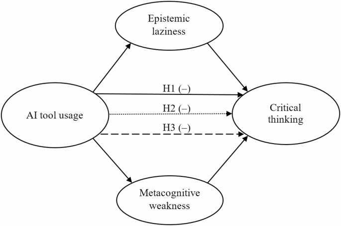 Factors influencing critical thinking during AI use among university ...