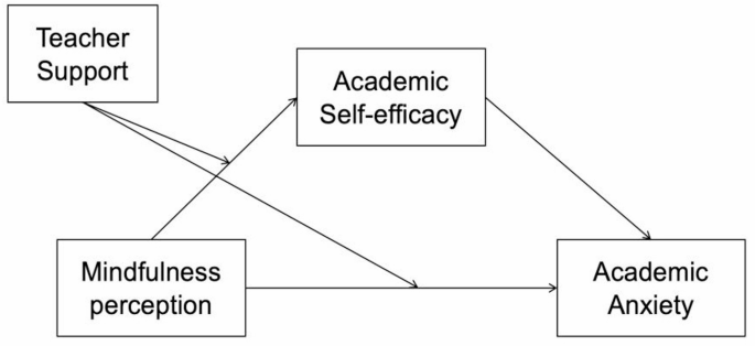 Relationship between mindfulness perception and academic anxiety: the ...