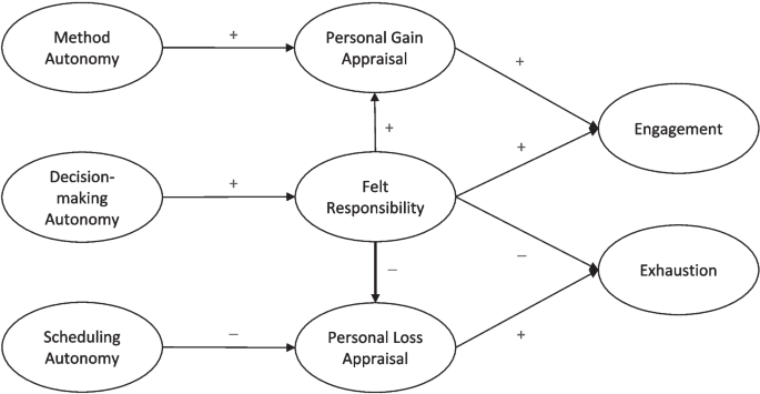 Linking job autonomy to employee engagement and exhaustion: the role of ...