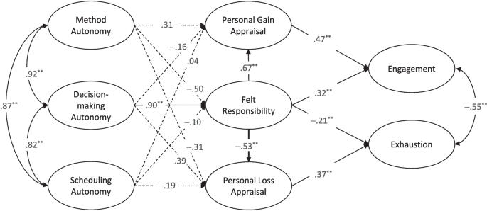 Linking job autonomy to employee engagement and exhaustion: the role of ...