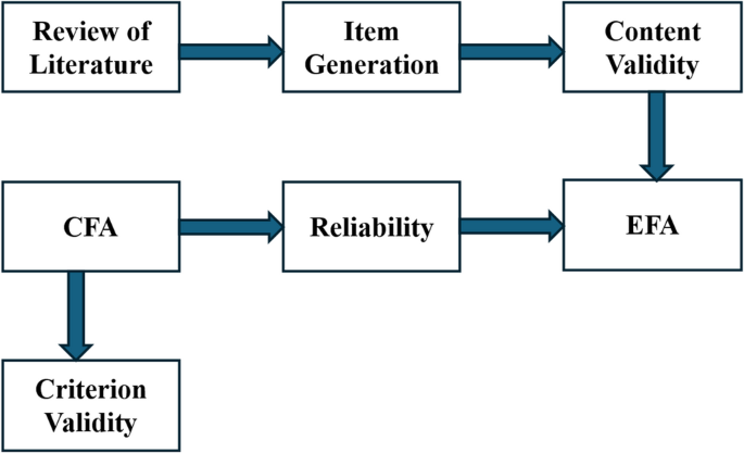 Development and validation of the entrepreneur hardiness scale for ...
