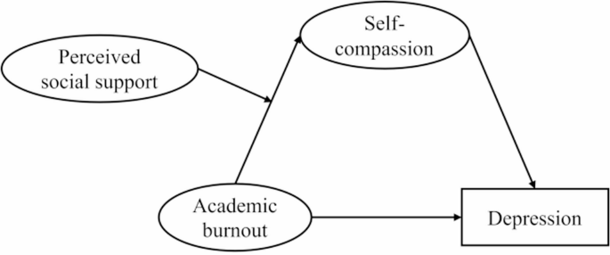 Academic burnout and depression among college students: self-compassion ...