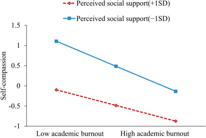 Academic burnout and depression among college students: self-compassion ...