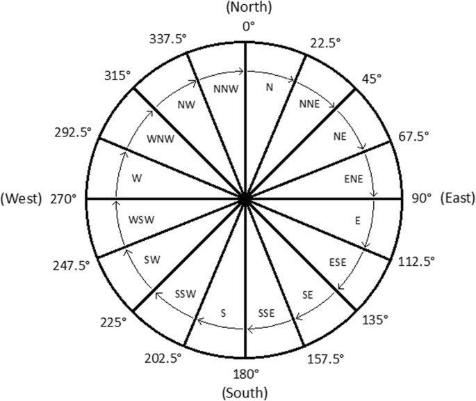 wind rose diagram pdf wind rose diagram pdf