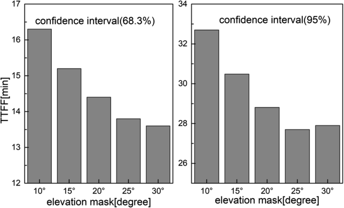 Impact of elevation mask on multi-GNSS precise point positioning  performance | SpringerLink