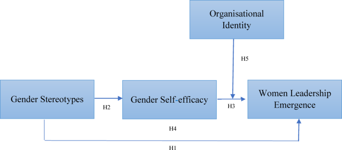 Breaking the Glass Ceiling: The Role of Organizational Identity, Gender ...