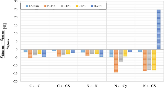 cellular s values in spindle shaped cells a dosimetry study on more realistic cell geometries using geant4 dna monte carlo simulation toolkit springerlink