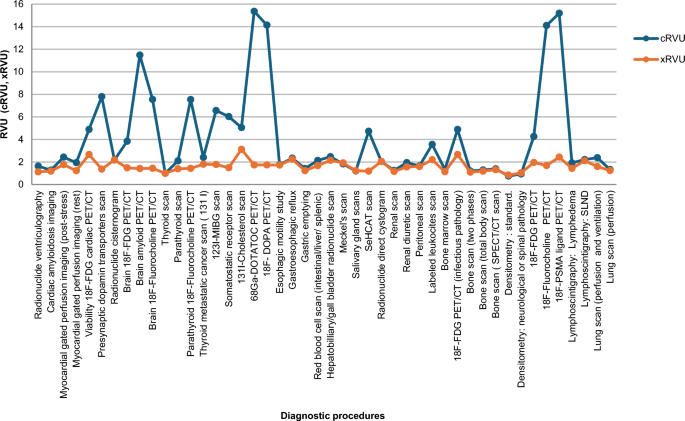 Measuring the immeasurable: an approach of nuclear medicine activity ...