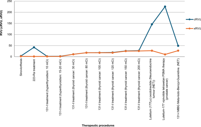 Measuring the immeasurable: an approach of nuclear medicine activity ...