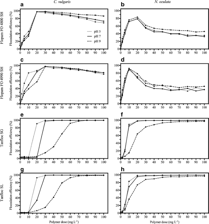 Effect of pH (5, 7, and 9) on Flopam (FO 4800 SH and FO 4990 SH) and