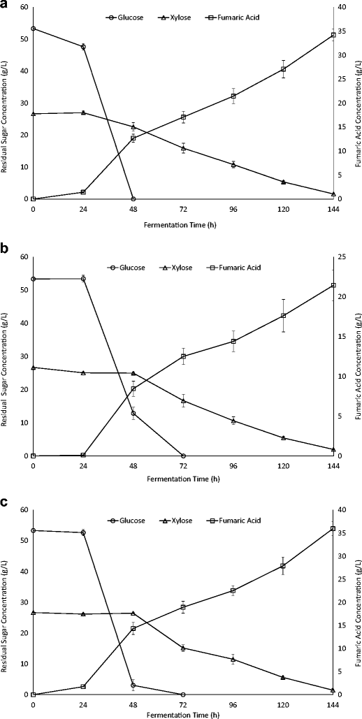 Fumaric Acid Production By Rhizopus Oryzae Atcc 20344 From Lignocellulosic Syrup Springerlink