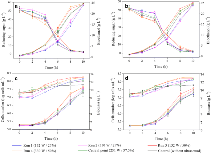 Evaluation Of Ultrasound Waves On S Cerevisiae Stimulation In The Bioethanol Production From Rice Bran Springerlink