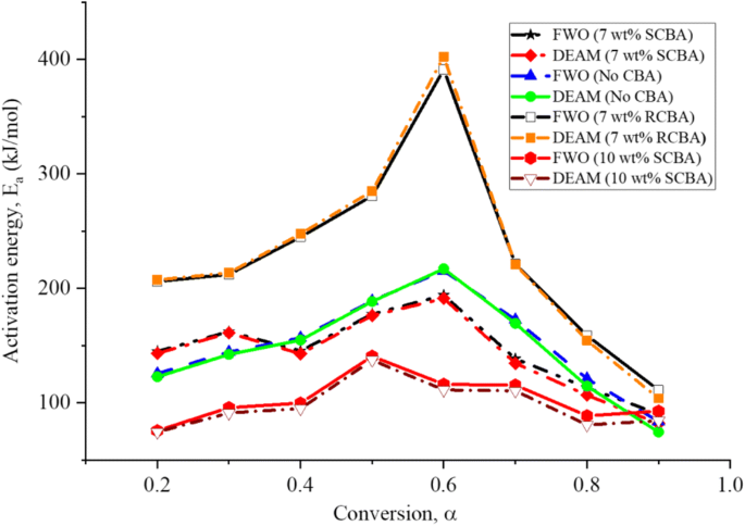 Thermogravimetric Kinetics Of Catalytic And Non Catalytic Pyrolytic Conversion Of Palm Kernel Shell With Acid Treated Coal Bottom Ash Springerlink