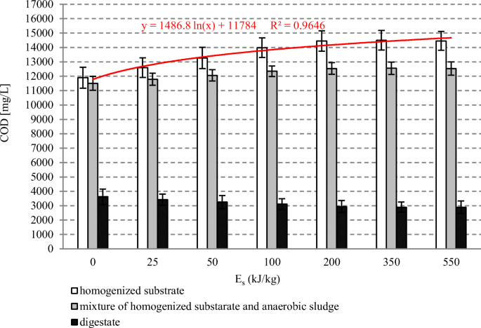 Evaluation Of Ultrasound Pretreatment For Enhanced Anaerobic Digestion Of Sida Hermaphrodita Springerlink