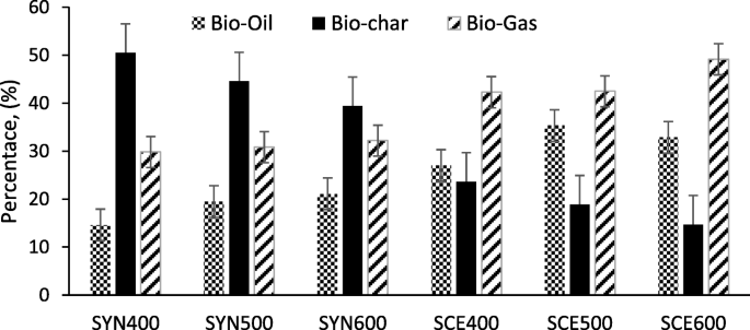 Renewable Bio-Oil from Pyrolysis of Synechocystis and Scenedesmus Wild-Type  Microalgae Biomass | BioEnergy Research