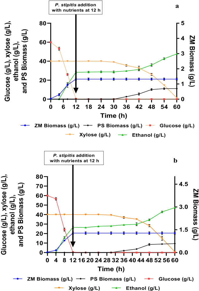 In Situ Distillation Strategy to Improve the Sequential 
