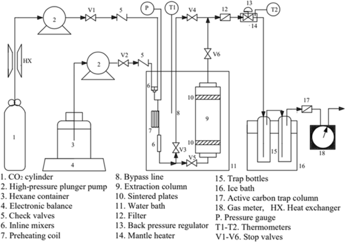 PDF) Studies on Particle Size Distribution of Rice Bran Wax in the Presence  of Gum and Oil in Hexane Medium