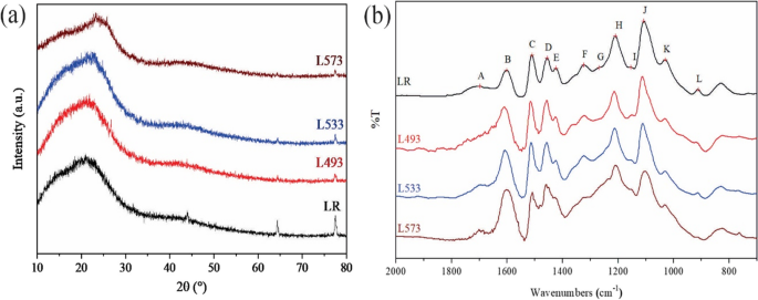 Torrefaction for the Pyrolysis of Industrial Kraft Lignin: Physicochemical  Characterization and Kinetic Triplet Determination