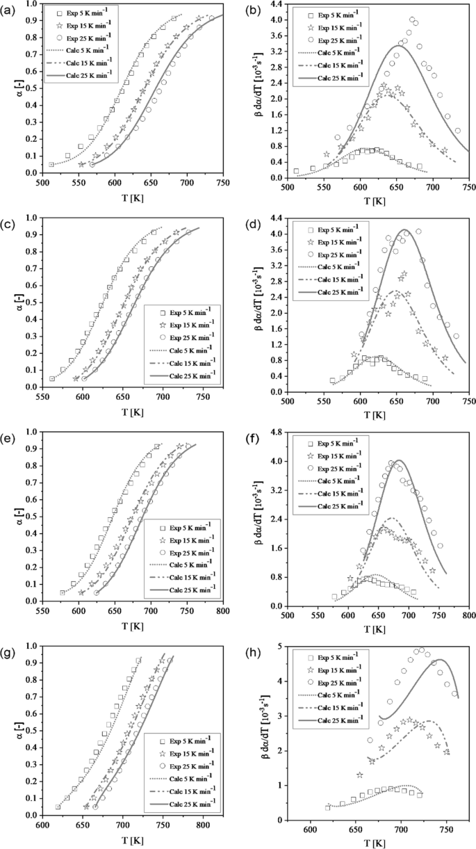 Torrefaction for the Pyrolysis of Industrial Kraft Lignin: Physicochemical  Characterization and Kinetic Triplet Determination