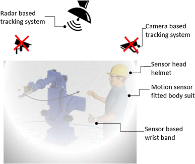 A methodology to develop collaborative robotic cyber physical ...