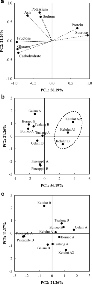 Classification Of Honey From Its Bee Origin Via Chemical Profiles And Mineral Content Springerlink