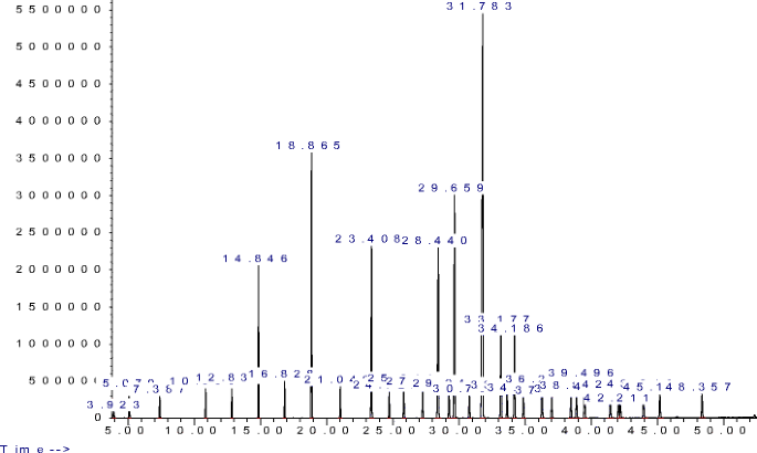 Download Fatty Acids Analysis Using Gas Chromatography Mass Spectrometer Detector Gc Msd Method Validation Based On Berry Seed Extract Samples Springerlink