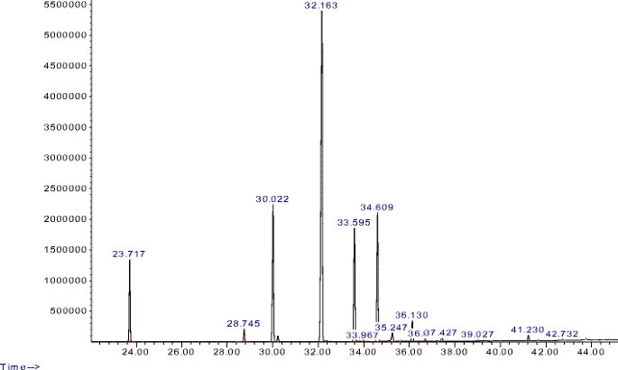 Download Fatty Acids Analysis Using Gas Chromatography Mass Spectrometer Detector Gc Msd Method Validation Based On Berry Seed Extract Samples Springerlink