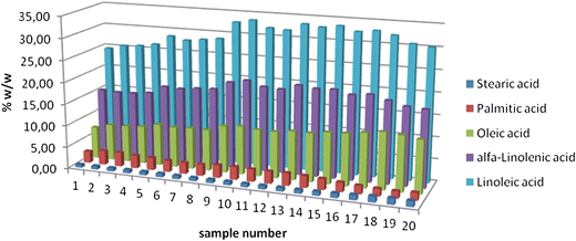Download Fatty Acids Analysis Using Gas Chromatography Mass Spectrometer Detector Gc Msd Method Validation Based On Berry Seed Extract Samples Springerlink