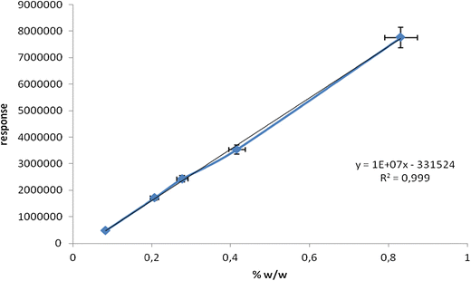 Download Fatty Acids Analysis Using Gas Chromatography Mass Spectrometer Detector Gc Msd Method Validation Based On Berry Seed Extract Samples Springerlink
