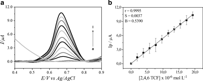 Determination Of 2 4 6 Trichlorophenol In Beverages Using Voltammetry Optimization And Validation Studies Springerlink