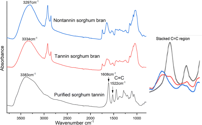 Qualitative And Quantitative Analysis Of Sorghum Grain Composition Including Protein And Tannins Using Atr Ftir Spectroscopy Springerlink