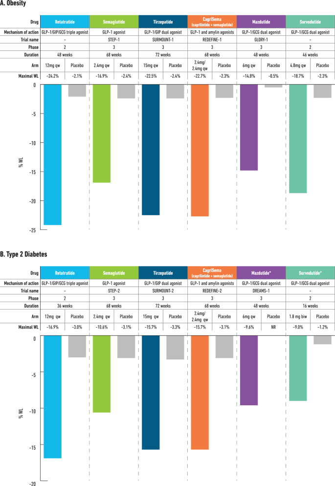 Triple Agonism Based Therapies for Obesity | Current Cardiovascular Risk  Reports