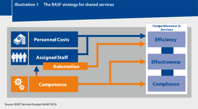 Creating Value in Shared Services  SpringerLink