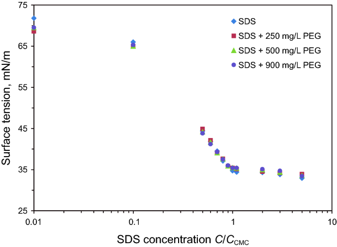 Novel Application Of Peg Sds Interaction As A Wettability Modifier Of Hydrophobic Carbonate Surfaces Springerlink