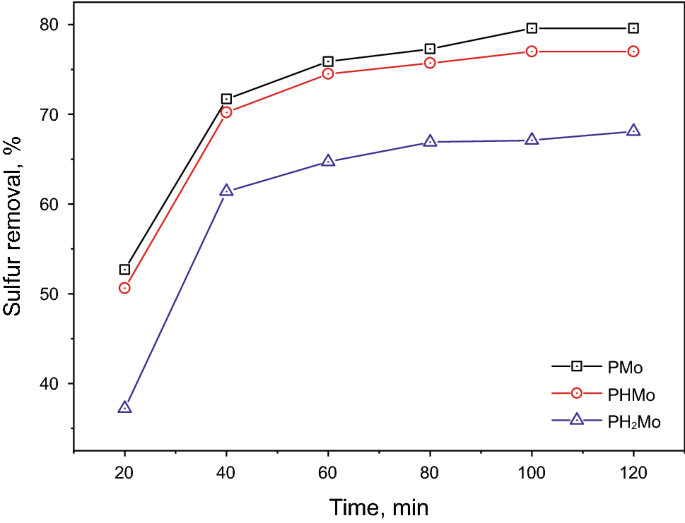 Catalytic Oxidative Desulfurization Of Fuels In Acidic Deep Eutectic Solvents With C 6 H 13 3 P C 14 H 29 3 Pmo 12 O 40 As A Catalyst Springerlink