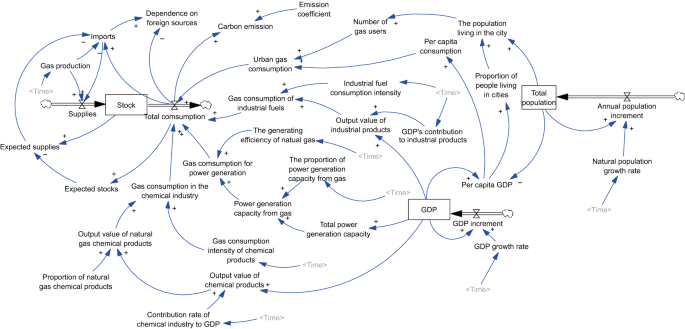 Modeling and scenario prediction of a natural gas demand system based on a  system dynamics method | SpringerLink