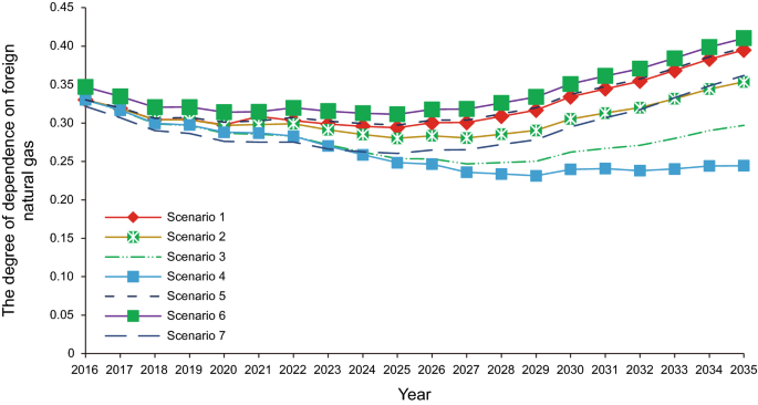 Modeling and scenario prediction of a natural gas demand system based on a  system dynamics method | SpringerLink