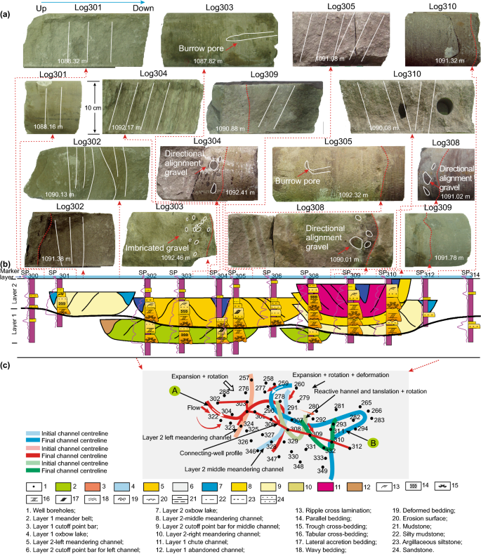 Reconstruction of meandering paleo-channels using dense well data, Daqing  Oil Field, Songliao Basin, China | SpringerLink