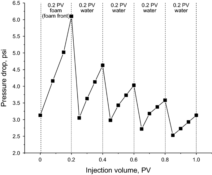 Experimental Investigation Of Enhancement Of Carbon Dioxide Foam Stability Pore Plugging And Oil Recovery In The Presence Of Silica Nanoparticles Springerlink