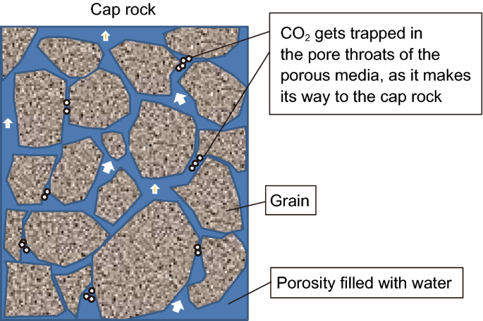 Review on Multiscale CO2 Mineralization and Geological Storage: Mechanisms,  Characterization, Modeling, Applications and Perspectives