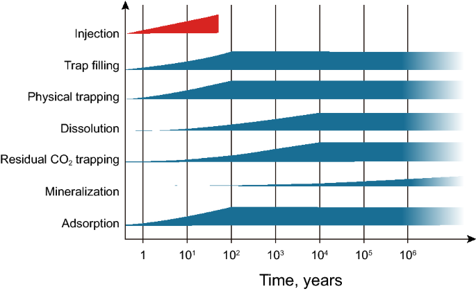 Recent Advances in Geological Storage: Trapping Mechanisms, Storage Sites,  Projects, and Application of Machine Learning