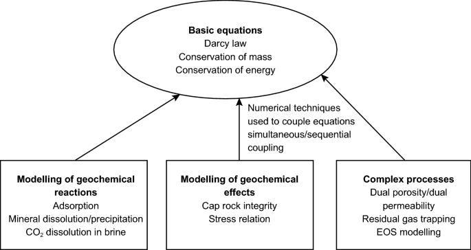 Recent Advances in Geological Storage: Trapping Mechanisms, Storage Sites,  Projects, and Application of Machine Learning