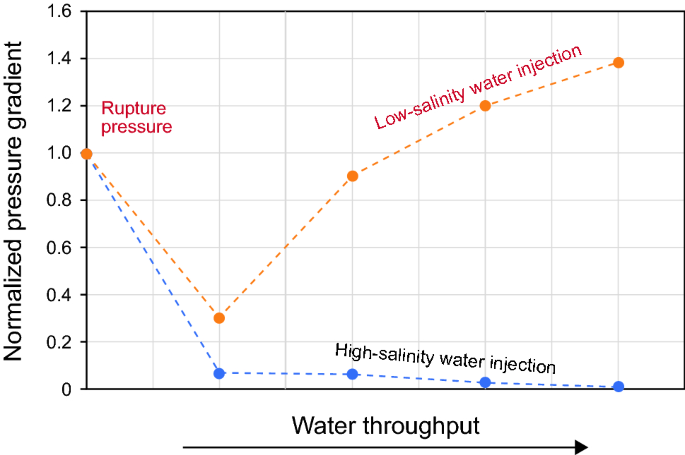 figure 30