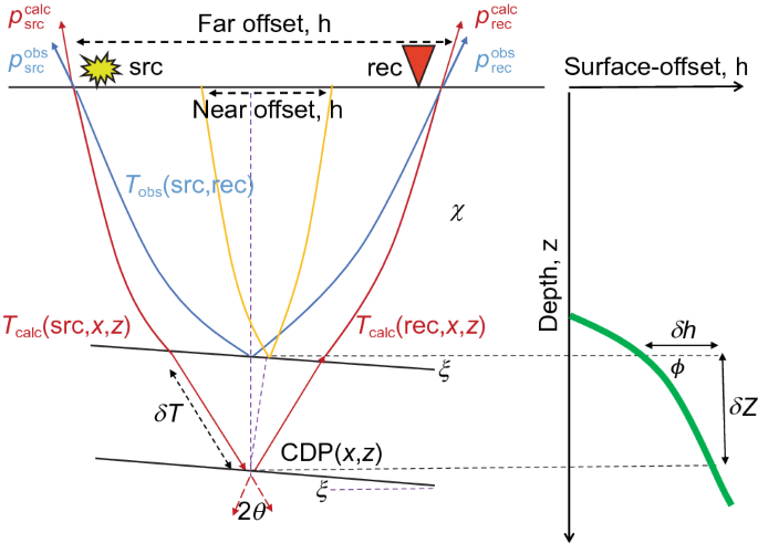 Local Events Based Fast Rtm Surface Offset Gathers Via Dip Guided Interpolation Springerlink