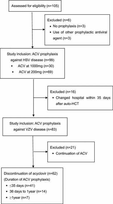 Low-dose acyclovir prophylaxis for the prevention of herpes simplex virus  and varicella zoster virus diseases after autologous hematopoietic stem  cell transplantation | SpringerLink