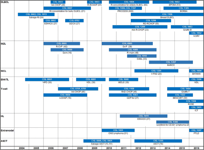 Lymphoma Epidemiology In Korea And The Real Clinical Field Including The Consortium For Improving Survival Of Lymphoma Cisl Trial Springerlink